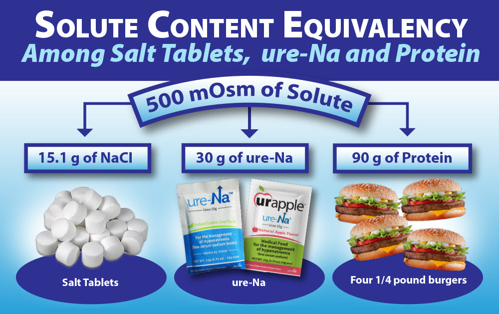 Solute content equivalency between urea/UreaPRO, Salt Tablets, and Protein