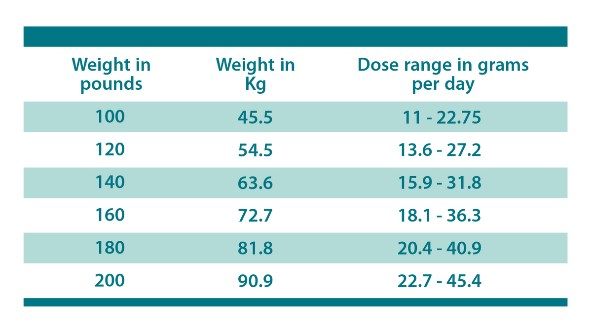 UreaPRO dosing chart based off of the European Guidelines on the Management of Hyponatremia
