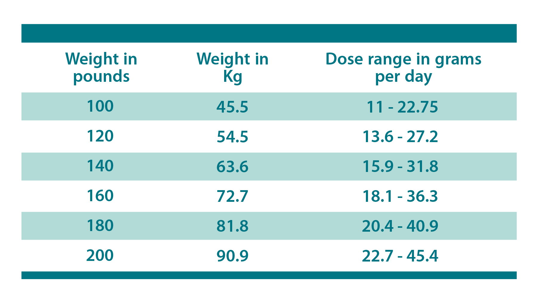 UreaPRO dosing chart based off of the European Guidelines on the Management of Hyponatremia